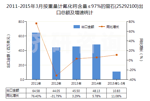 2011-2015年3月按重量計氟化鈣含量≤97%的螢石(25292100)出口總額及增速統(tǒng)計